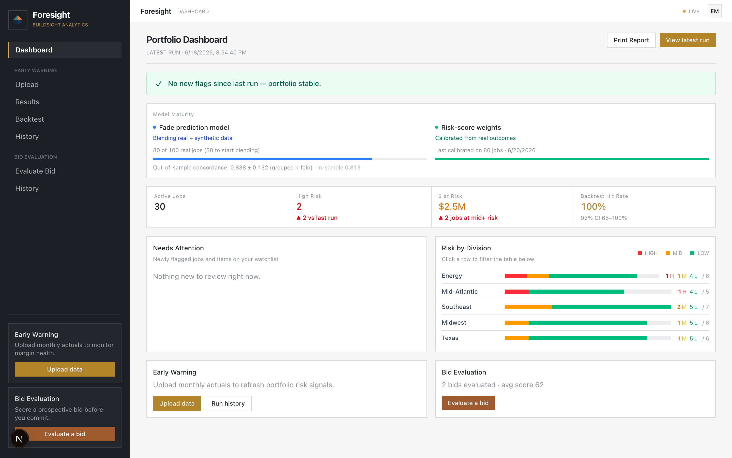Foresight portfolio dashboard showing active jobs, high-risk flags, dollars at risk, backtest hit rate, and risk by division