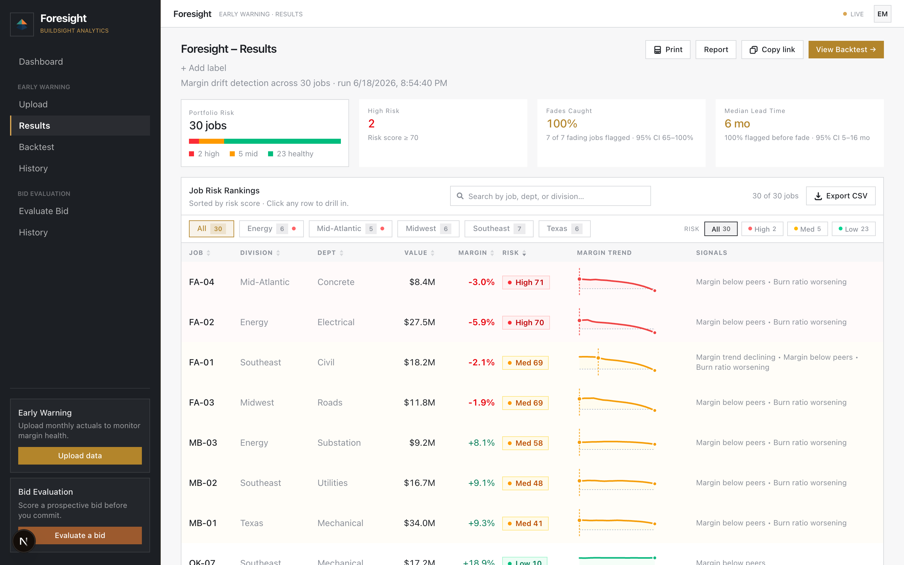 Foresight results screen with job risk rankings, margin trends per job, fades-caught rate, and median lead time